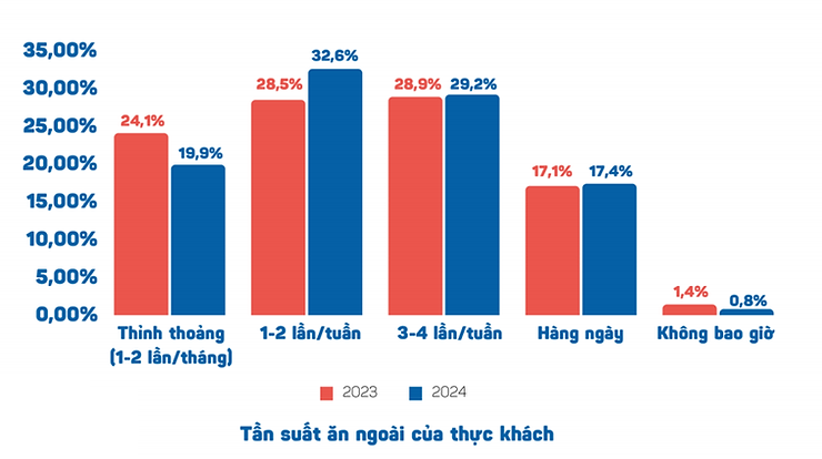 Doanh thu nửa đầu năm 2024 ngành F&B vẫn cao dù có khoảng 30.000 cửa hàng bị đóng cửa-3