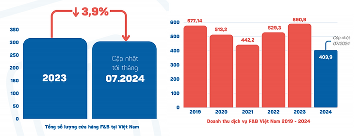 Doanh thu nửa đầu năm 2024 ngành F&B vẫn cao dù có khoảng 30.000 cửa hàng bị đóng cửa-2